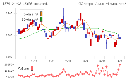新日本建設チャート