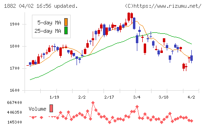 東亜道路工業チャート