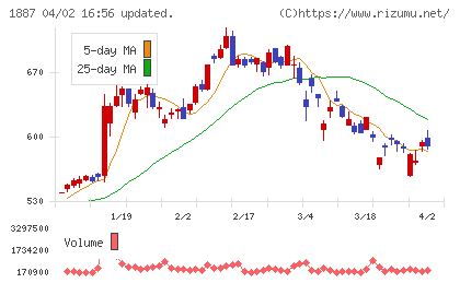 日本国土開発チャート