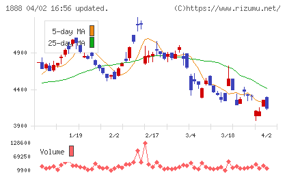 若築建設チャート