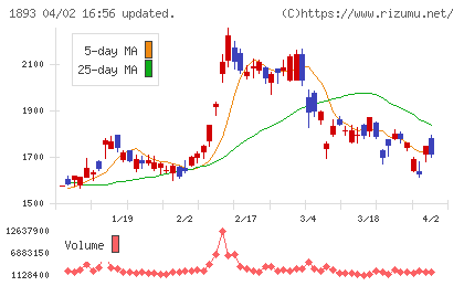 五洋建設チャート