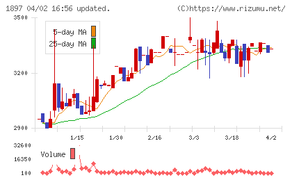 金下建設チャート