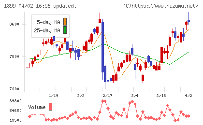 福田組チャート