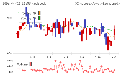 Ｄ＆Ｍカンパニーチャート