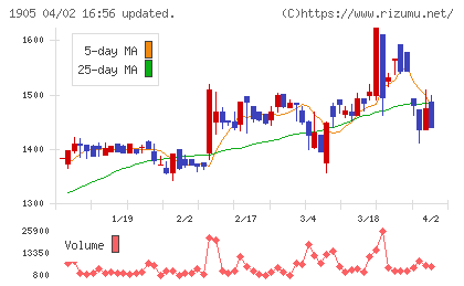 テノックスチャート