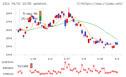 住友林業チャート