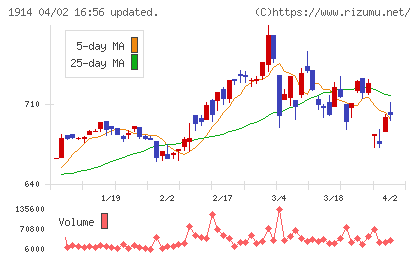 日本基礎技術チャート