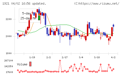 巴コーポレーションチャート
