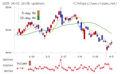 大和ハウス工業チャート