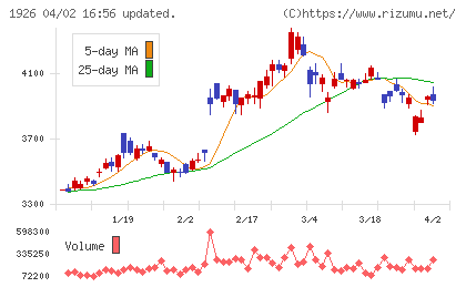 ライト工業チャート