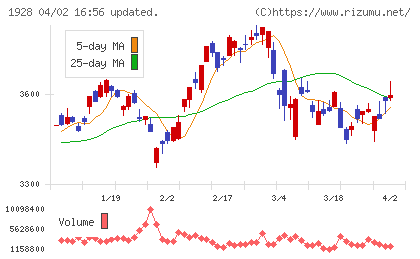 積水ハウスチャート