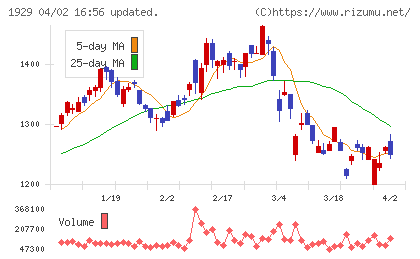 日特建設チャート