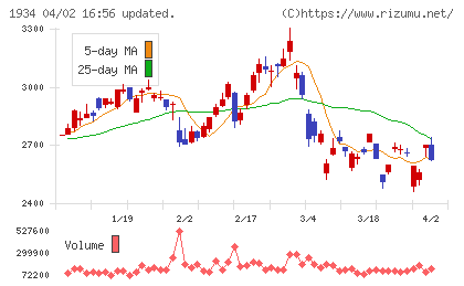 ユアテックチャート