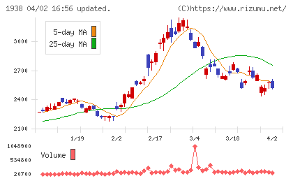 日本リーテックチャート