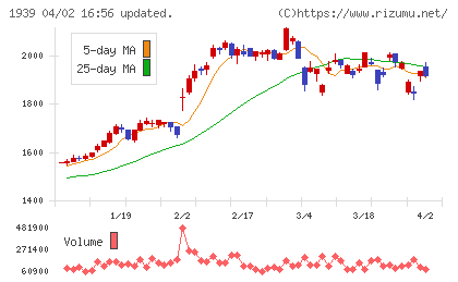 四電工チャート