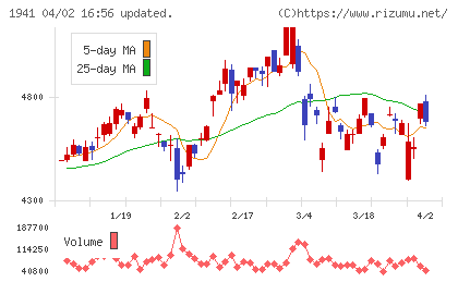 中電工チャート