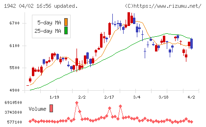関電工チャート