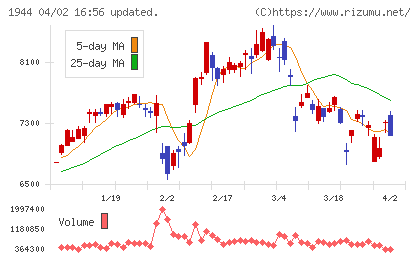きんでんチャート