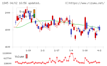 東京エネシスチャート