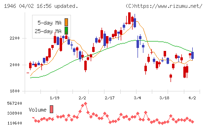 トーエネックチャート
