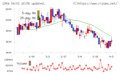 ＷＯＬＶＥＳ　ＨＡＮＤチャート
