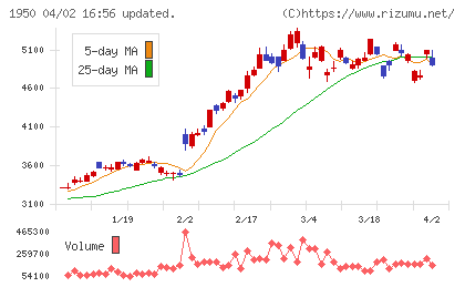 日本電設工業チャート