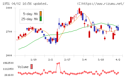 エクシオグループチャート