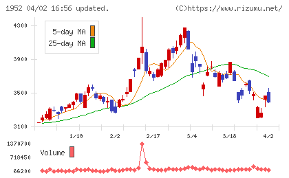 新日本空調チャート