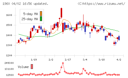 サンテックチャート