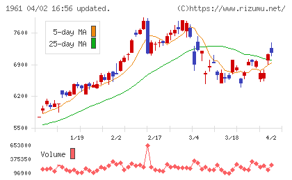 三機工業チャート