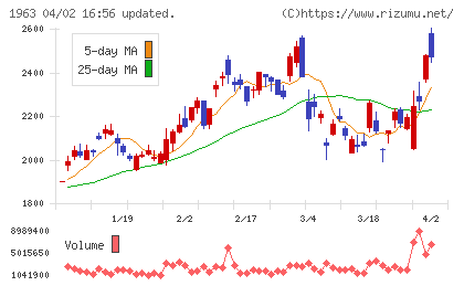 日揮ホールディングスチャート