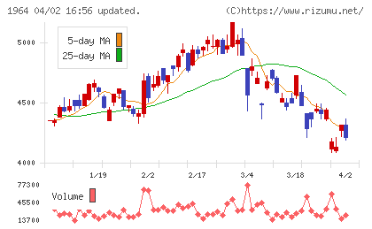 中外炉工業チャート