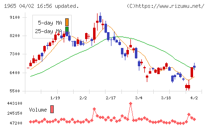 テクノ菱和チャート