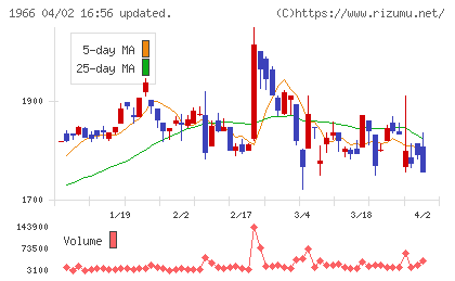 高田工業所チャート