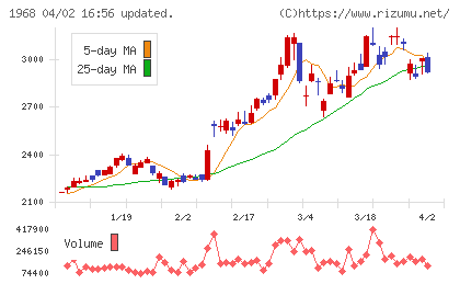 太平電業チャート