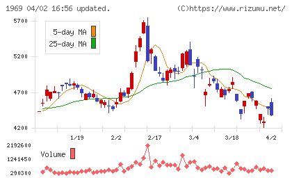 高砂熱学工業チャート