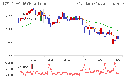 三晃金属工業チャート