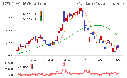 朝日工業社チャート