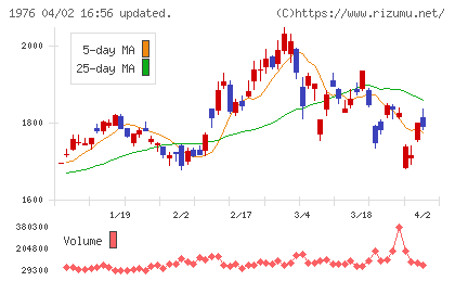 明星工業チャート