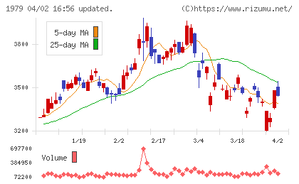 大気社チャート