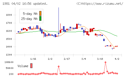 協和日成チャート