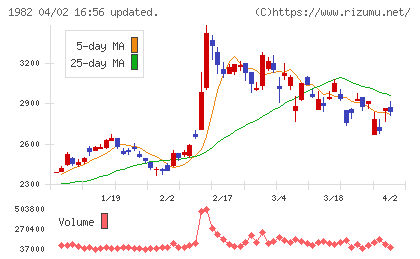 日比谷総合設備チャート