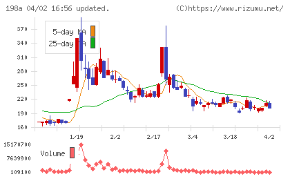 ＰｏｓｔＰｒｉｍｅチャート