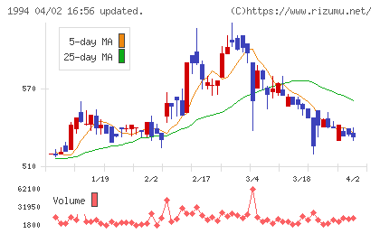 高橋カーテンウォール工業チャート