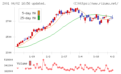 日本製粉チャート
