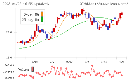 日清製粉グループ本社チャート