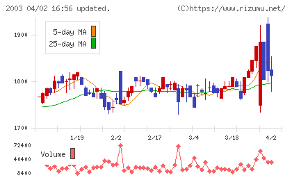 日東富士製粉チャート