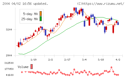 昭和産業チャート