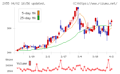 日和産業チャート