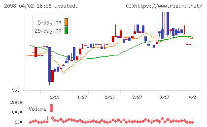 ヒガシマルチャート